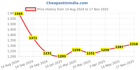 firstcry.com Babyhug Sleeveless Sequin Choli & Lehenga With Dupatta Floral Embroidery- Red Pink babyhug Price History Graph from 14 Aug 2024 to 17 Nov 2025