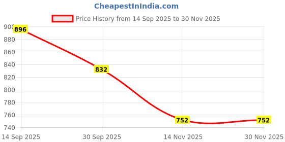 firstcry.com Babyhug Sleeveless Sequin Embellished Woven Party Dress with Floral Corsage - Gold & Off-White babyhug Price History Graph from 14 Sep 2025 to 30 Nov 2025