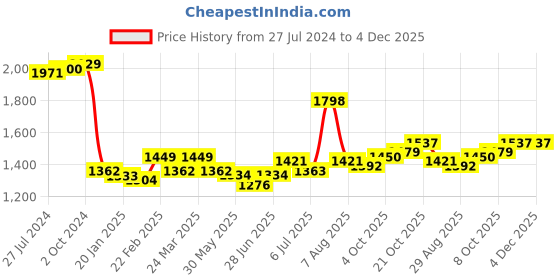 firstcry.com Babyhug Sleeveless Sequin Embroidered Lehenga Choli Duatta Set - Teal babyhug Price History Graph from 27 Jul 2024 to 4 Dec 2025