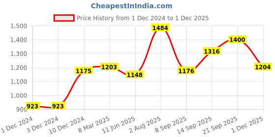 firstcry.com Babyhug Sleeveless Sequined Choli and Ghagra Set with Ruffled Dupatta - Pink babyhug Price History Graph from 1 Dec 2024 to 1 Dec 2025
