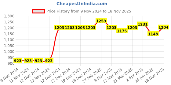 firstcry.com Babyhug Sleeveless Sequined Choli and Ghagra Set with Ruffled Dupatta - Pink babyhug Price History Graph from 9 Nov 2024 to 18 Nov 2025