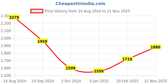 firstcry.com Babyhug Sleeveless Sequined Choli Lehenga & Dupatta Set with Embroidery - Coral babyhug Price History Graph from 14 Aug 2024 to 21 Nov 2025