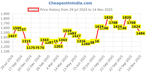 firstcry.com Babyhug Sleeveless Sequined Choli Lehenga with Bordered Dupatta - Sea Pink babyhug Price History Graph from 29 Jul 2024 to 14 Nov 2025