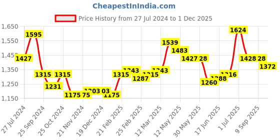firstcry.com Babyhug Sleeveless Sequined Choli Lehenga with Bordered Dupatta - Sea Pink babyhug Price History Graph from 27 Jul 2024 to 1 Dec 2025