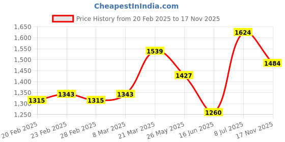 firstcry.com Babyhug Sleeveless Sequined Choli Lehenga with Bordered Dupatta - Sea Pink babyhug Price History Graph from 20 Feb 2025 to 17 Nov 2025
