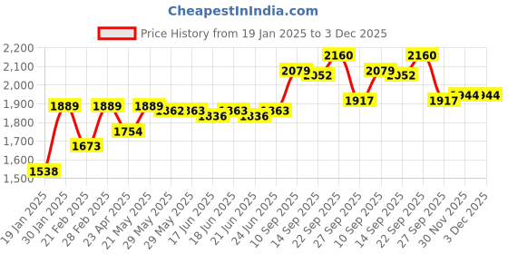 firstcry.com Babyhug Sleeveless Sequined Floral Embroidered Choli Lehenga and Dupatta Set - Wine babyhug Price History Graph from 19 Jan 2025 to 2 Dec 2025
