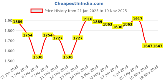 firstcry.com Babyhug Sleeveless Sequined Floral Embroidered Choli Lehenga and Dupatta Set - Wine babyhug Price History Graph from 21 Jan 2025 to 18 Nov 2025