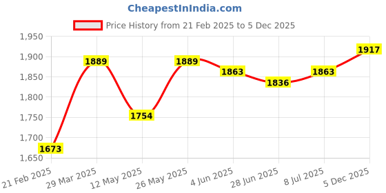 firstcry.com Babyhug Sleeveless Sequined Floral Embroidered Choli Lehenga and Dupatta Set - Wine babyhug Price History Graph from 21 Feb 2025 to 5 Dec 2025
