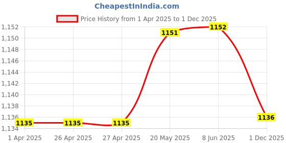 firstcry.com Babyhug Sleeveless Sequined Party Frock with 3D Floral Applique - Dusky Pink babyhug Price History Graph from 1 Apr 2025 to 1 Dec 2025