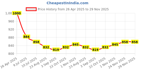 firstcry.com Babyhug Sleeveless Sequinned & Bow Detailing Fit & Flared Party Dress - Red babyhug Price History Graph from 26 Apr 2025 to 29 Nov 2025