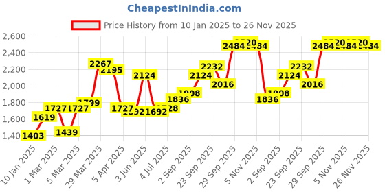 firstcry.com Babyhug Sleeveless Sequinned Blouse & Embellished Saree Set - Aqua babyhug Price History Graph from 10 Jan 2025 to 26 Nov 2025