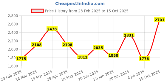 firstcry.com Babyhug Sleeveless Sequinned Choli & Lehenga With Dupatta Floral Embroidery - Red babyhug Price History Graph from 23 Feb 2025 to 15 Oct 2025