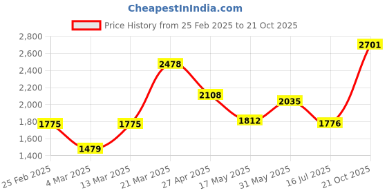 firstcry.com Babyhug Sleeveless Sequinned Choli & Lehenga With Dupatta Floral Embroidery - Red babyhug Price History Graph from 25 Feb 2025 to 21 Oct 2025