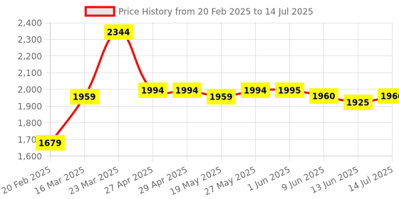 firstcry.com Babyhug Sleeveless Sequinned Choli & Lehenga With Net Dupatta - Yellow babyhug Price History Graph from 20 Feb 2025 to 14 Jul 2025