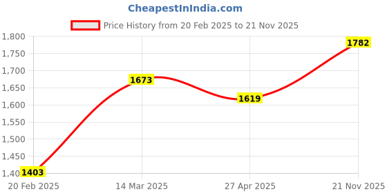 firstcry.com Babyhug Sleeveless Sequinned Embroidered Choli with Lehenga and Dupatta - Pink babyhug Price History Graph from 20 Feb 2025 to 21 Nov 2025