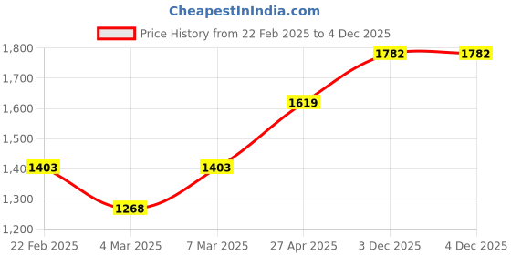 firstcry.com Babyhug Sleeveless Sequinned Embroidered Choli with Lehenga and Dupatta - Pink babyhug Price History Graph from 22 Feb 2025 to 3 Dec 2025