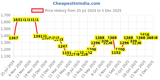 firstcry.com Babyhug Sleeveless Sequinned Layered Fit and Flare Party Dress - Pink babyhug Price History Graph from 25 Jul 2024 to 4 Dec 2025