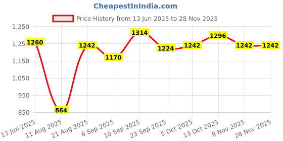 firstcry.com Babyhug Sleeveless Sequinned Party Frock - Lavender babyhug Price History Graph from 13 Jun 2025 to 27 Nov 2025
