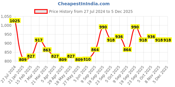 firstcry.com Babyhug Sleeveless Sequinned Party Frock - Pink babyhug Price History Graph from 27 Jul 2024 to 5 Dec 2025