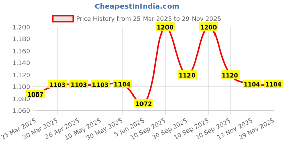 firstcry.com Babyhug Sleeveless Sequinned Party Frock With Floral Corsage- Navy Blue babyhug Price History Graph from 25 Mar 2025 to 28 Nov 2025