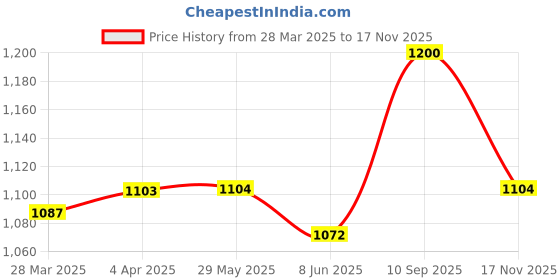 firstcry.com Babyhug Sleeveless Sequinned Party Frock With Floral Corsage- Navy Blue babyhug Price History Graph from 28 Mar 2025 to 17 Nov 2025