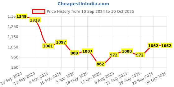firstcry.com Babyhug Sleeveless Sequinned Tiered Party Frock with Bow Applique - Peach babyhug Price History Graph from 10 Sep 2024 to 30 Oct 2025