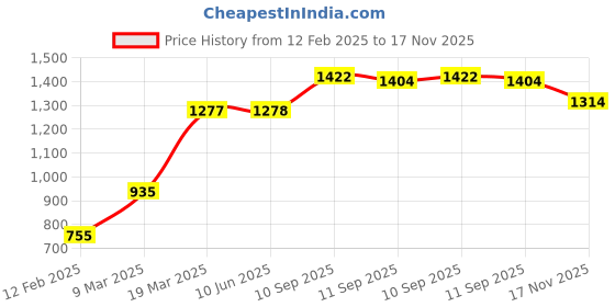 firstcry.com Babyhug Sleeveless Sequinned Yoke Mesh Party Frock With Bow Applique - Yellow babyhug Price History Graph from 12 Feb 2025 to 17 Nov 2025