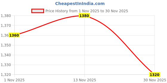 firstcry.com Babyhug Sleeveless Sequinned Yoked Fit and Flare Frilled Mesh Dress - Multicolor babyhug Price History Graph from 1 Nov 2025 to 30 Nov 2025