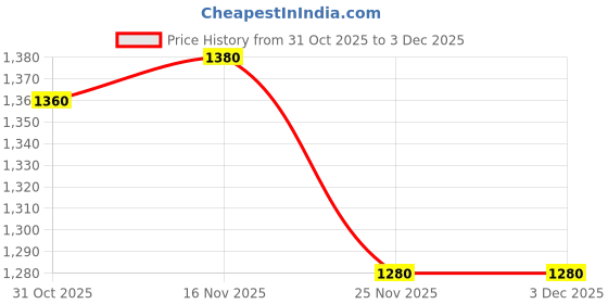firstcry.com Babyhug Sleeveless Sequinned Yoked Fit and Flare Frilled Mesh Dress - Multicolor babyhug Price History Graph from 31 Oct 2025 to 3 Dec 2025
