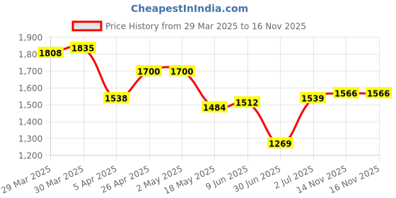 firstcry.com Babyhug Sleeveless Sequins Choli & Lehenga With Dupatta - Red babyhug Price History Graph from 29 Mar 2025 to 15 Nov 2025