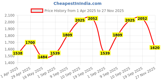 firstcry.com Babyhug Sleeveless Sequins Choli & Lehenga With Dupatta - Red babyhug Price History Graph from 1 Apr 2025 to 27 Nov 2025