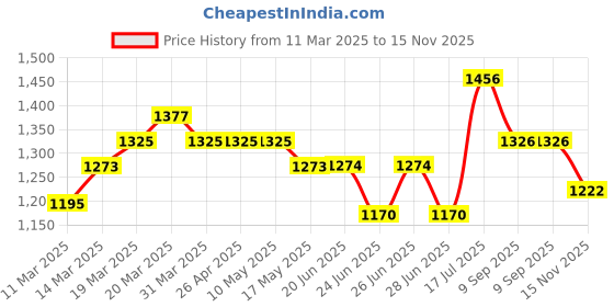 firstcry.com Babyhug Sleeveless Sequins Choli Lehenga And Dupatta - Purple babyhug Price History Graph from 11 Mar 2025 to 15 Nov 2025