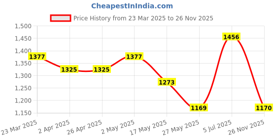 firstcry.com Babyhug Sleeveless Sequins Choli Lehenga And Dupatta - Purple babyhug Price History Graph from 23 Mar 2025 to 26 Nov 2025