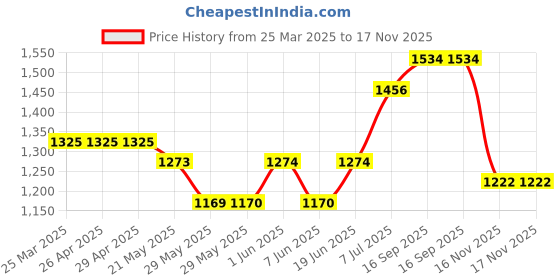 firstcry.com Babyhug Sleeveless Sequins Choli Lehenga And Dupatta - Purple babyhug Price History Graph from 25 Mar 2025 to 16 Nov 2025