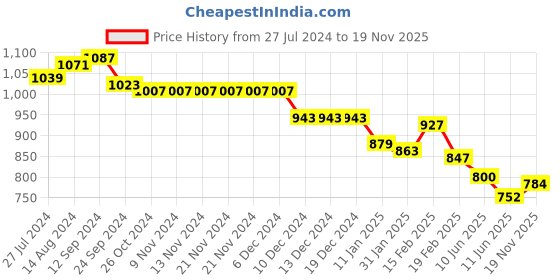 firstcry.com Babyhug Sleeveless Shimmered Party Frock with 3D Butterfly & Floral Applique - Blue babyhug Price History Graph from 27 Jul 2024 to 19 Nov 2025