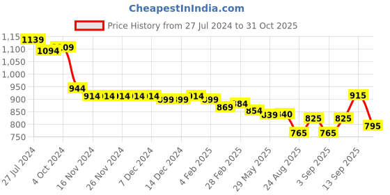 firstcry.com Babyhug Sleeveless Shimmery Party Frock with Bow Applique - Mint babyhug Price History Graph from 27 Jul 2024 to 31 Oct 2025
