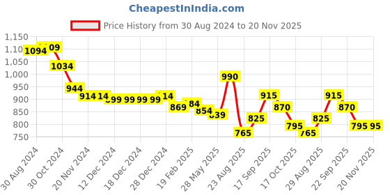 firstcry.com Babyhug Sleeveless Shimmery Party Frock with Bow Applique - Mint babyhug Price History Graph from 30 Aug 2024 to 20 Nov 2025