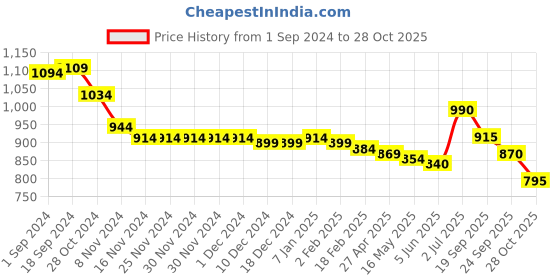 firstcry.com Babyhug Sleeveless Shimmery Party Frock with Bow Applique - Mint babyhug Price History Graph from 1 Sep 2024 to 28 Oct 2025