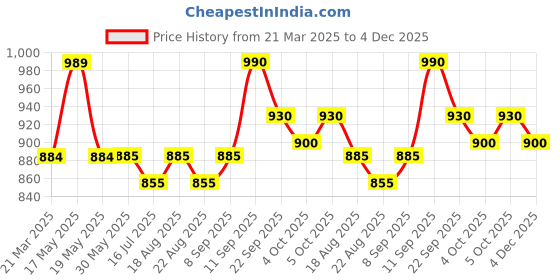 firstcry.com Babyhug Sleeveless Shimmery Party Wear Frock Glitter Print with Striped Textures- Lavender babyhug Price History Graph from 21 Mar 2025 to 4 Dec 2025