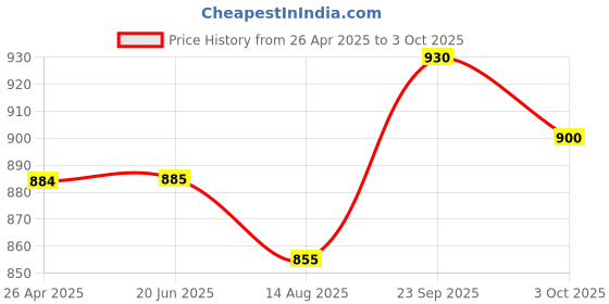 firstcry.com Babyhug Sleeveless Shimmery Party Wear Frock Glitter Print with Striped Textures- Lavender babyhug Price History Graph from 26 Apr 2025 to 3 Oct 2025