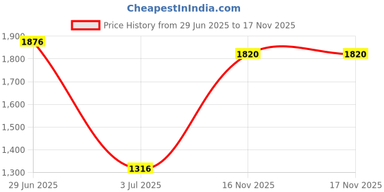 firstcry.com Babyhug Sleeveless Solid Color Dress With Embroidered Poncho - Beige Pink babyhug Price History Graph from 29 Jun 2025 to 16 Nov 2025