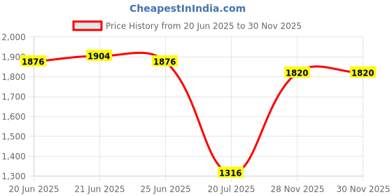 firstcry.com Babyhug Sleeveless Solid Color Dress With Embroidered Poncho - Beige Pink babyhug Price History Graph from 20 Jun 2025 to 29 Nov 2025