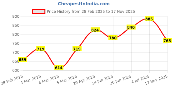 firstcry.com Babyhug Sleeveless Solid Colour Ethnic Dress - Yellow Pink babyhug Price History Graph from 28 Feb 2025 to 17 Nov 2025