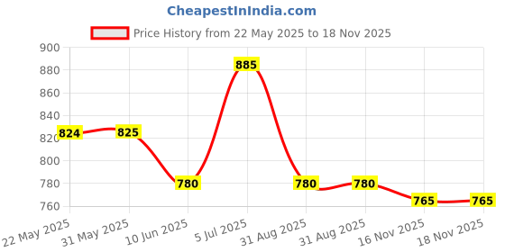firstcry.com Babyhug Sleeveless Solid Colour Ethnic Dress - Yellow Pink babyhug Price History Graph from 22 May 2025 to 17 Nov 2025