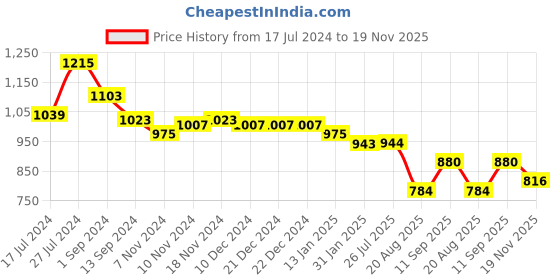firstcry.com Babyhug Sleeveless  Solid Dress With Flower Applique - Fuschia babyhug Price History Graph from 17 Jul 2024 to 19 Nov 2025
