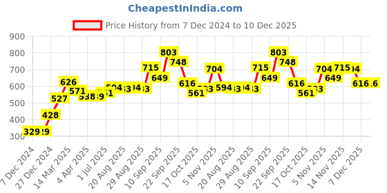firstcry.com Babyhug Sleeveless Star Printed Hooded Jacket - Orange babyhug Price History Graph from 7 Dec 2024 to 10 Dec 2025