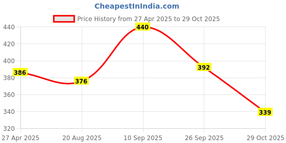 firstcry.com Babyhug Sleeveless Swiss Dot Solid Top With Smocking & Frill Detailing - Red babyhug Price History Graph from 27 Apr 2025 to 29 Oct 2025