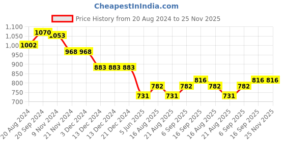 firstcry.com Babyhug Sleeveless Textured & Floral Corsage Fit & Flared Party Frock - Pink babyhug Price History Graph from 20 Aug 2024 to 25 Nov 2025