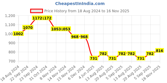 firstcry.com Babyhug Sleeveless Textured & Floral Corsage Fit & Flared Party Frock - Pink babyhug Price History Graph from 18 Aug 2024 to 16 Nov 2025