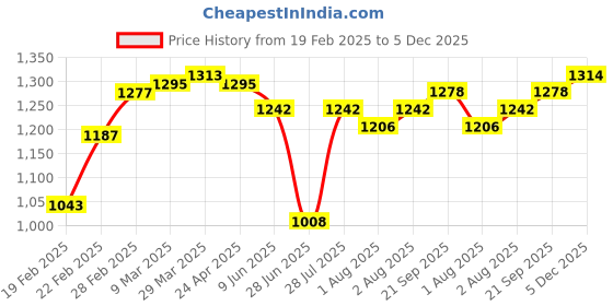 firstcry.com Babyhug Sleeveless Textured & Floral Embroidered Party Frock - Lavender babyhug Price History Graph from 19 Feb 2025 to 5 Dec 2025